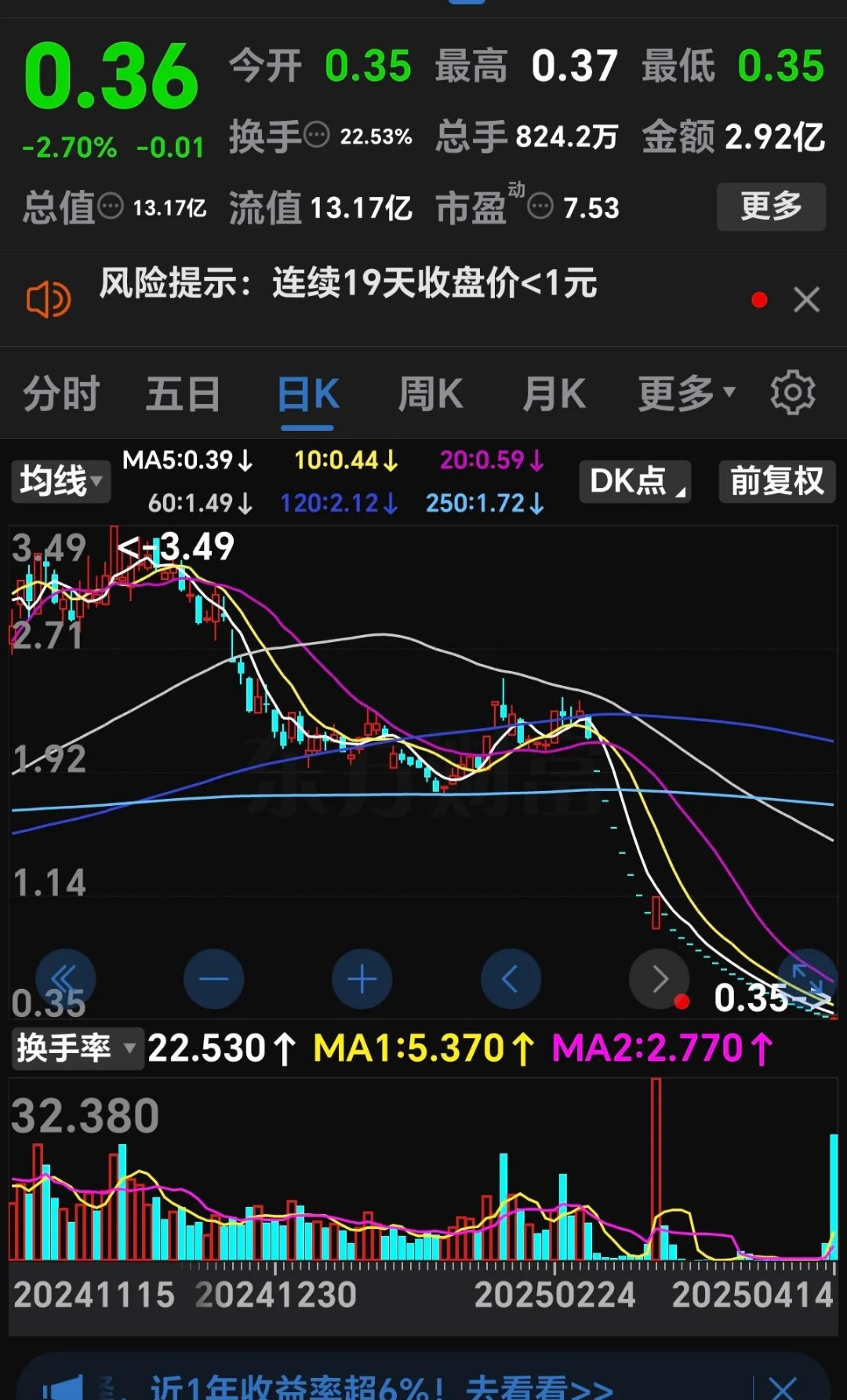 九游-FTX上扬势惊人，一夜飙升MATIC%，加密市场沸腾